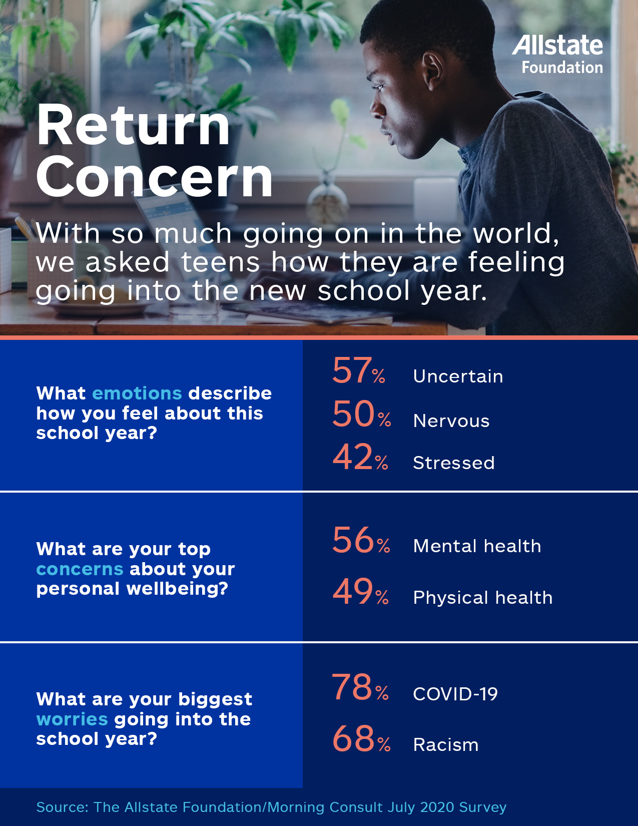 Survey stats about teens feelings as they return to school.